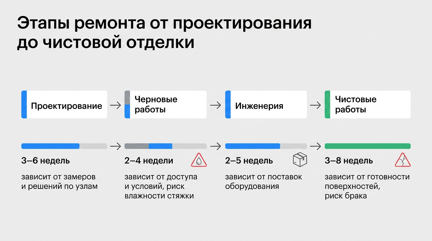 Этапы ремонта